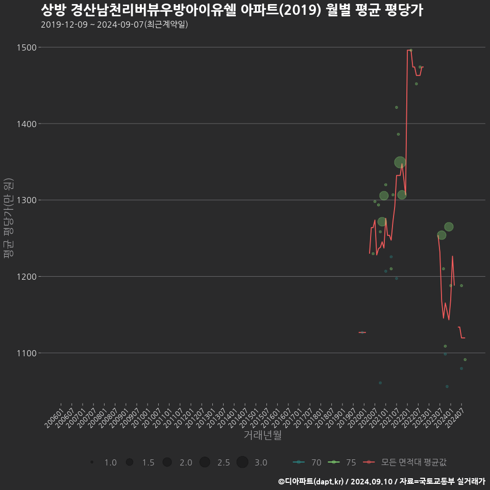 상방 경산남천리버뷰우방아이유쉘 아파트(2019) 월별 평균 평당가