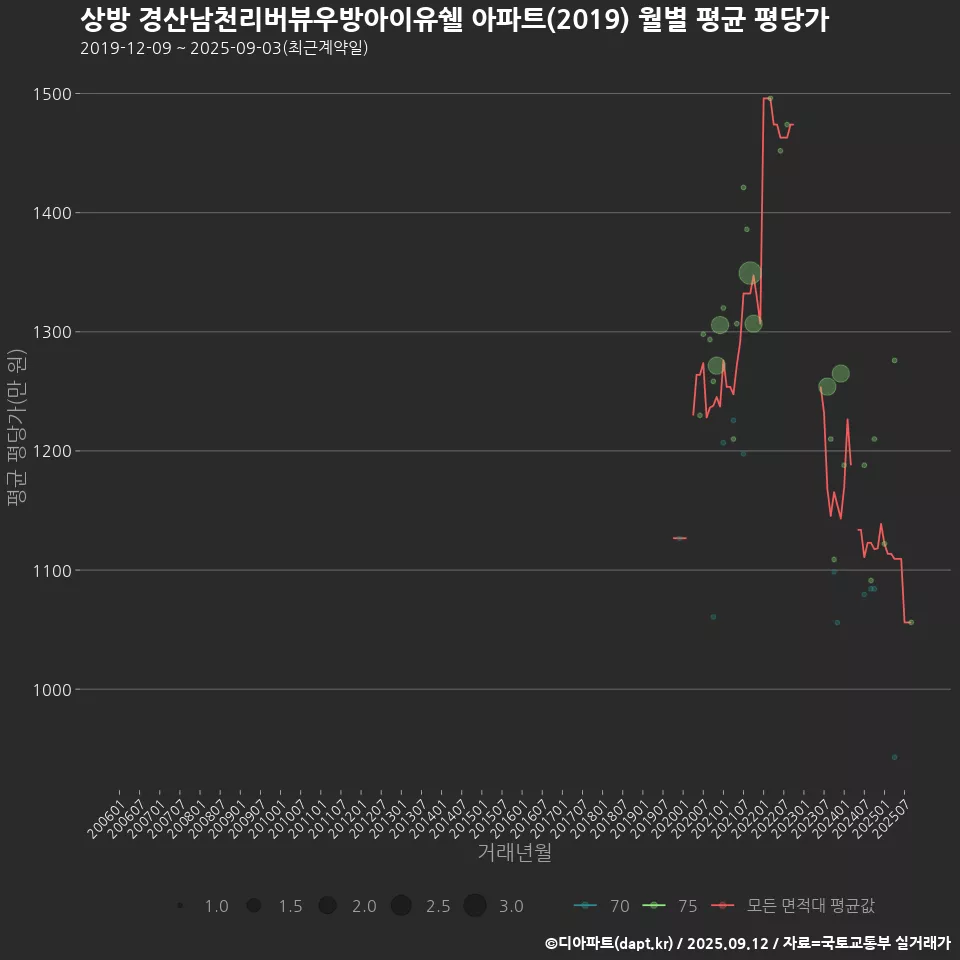 상방 경산남천리버뷰우방아이유쉘 아파트(2019) 월별 평균 평당가