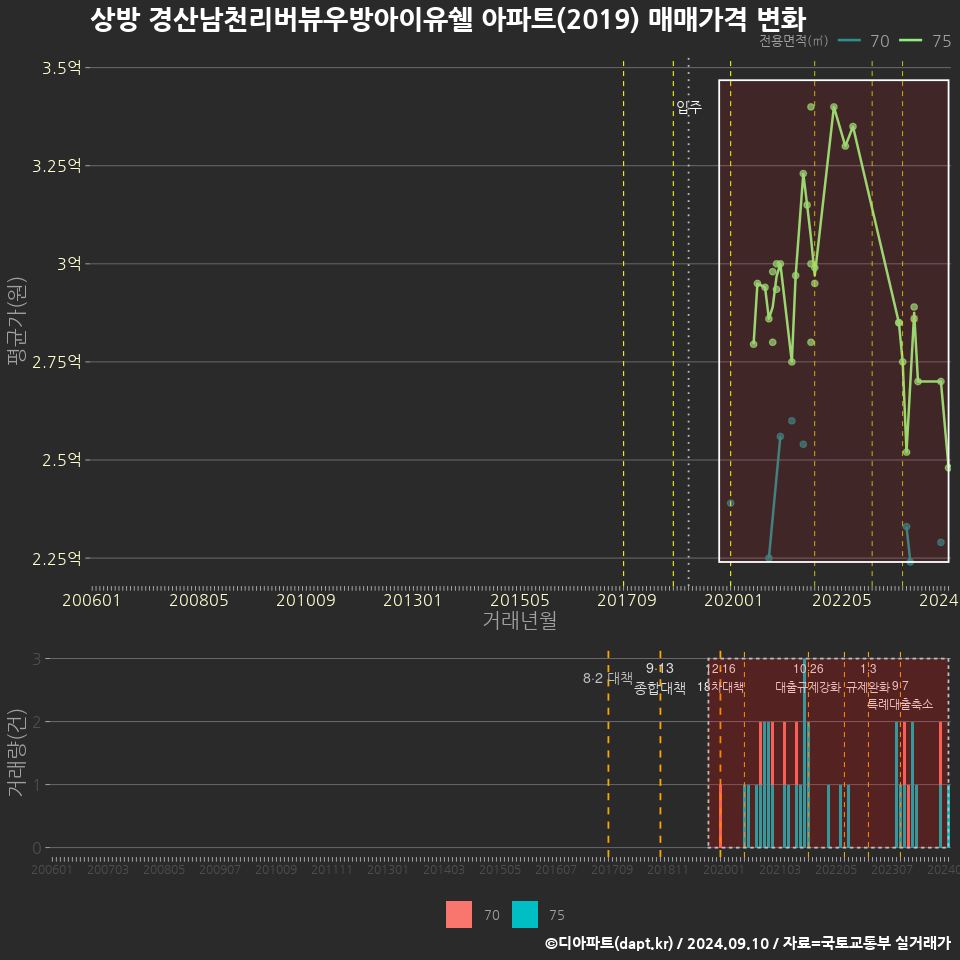 상방 경산남천리버뷰우방아이유쉘 아파트(2019) 매매가격 변화