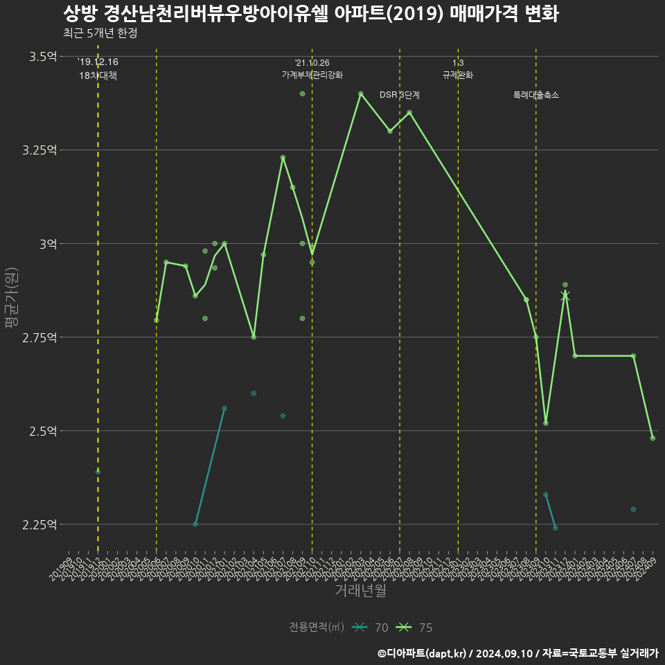 상방 경산남천리버뷰우방아이유쉘 아파트(2019) 매매가격 변화