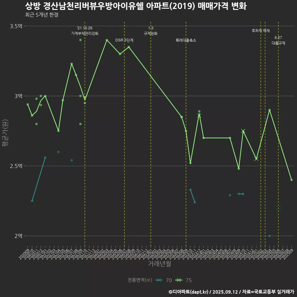 상방 경산남천리버뷰우방아이유쉘 아파트(2019) 매매가격 변화