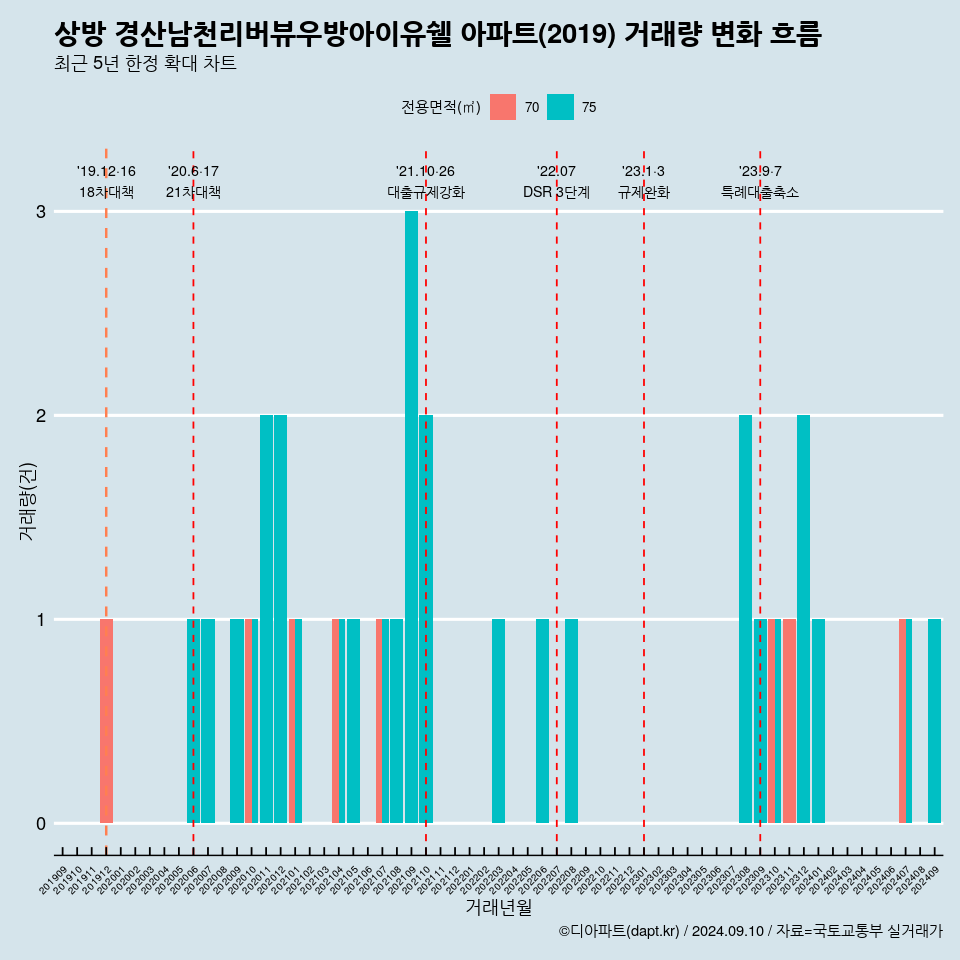 상방 경산남천리버뷰우방아이유쉘 아파트(2019) 거래량 변화 흐름