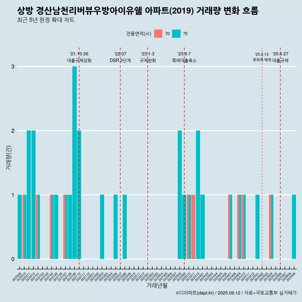 상방 경산남천리버뷰우방아이유쉘 아파트(2019) 거래량 변화 흐름