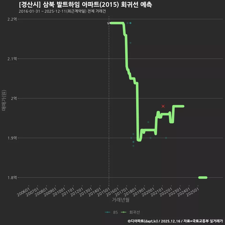 [경산시] 삼북 발트하임 아파트(2015) 회귀선 예측