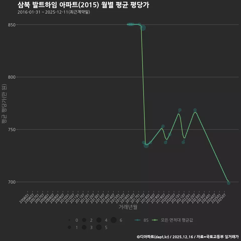 삼북 발트하임 아파트(2015) 월별 평균 평당가