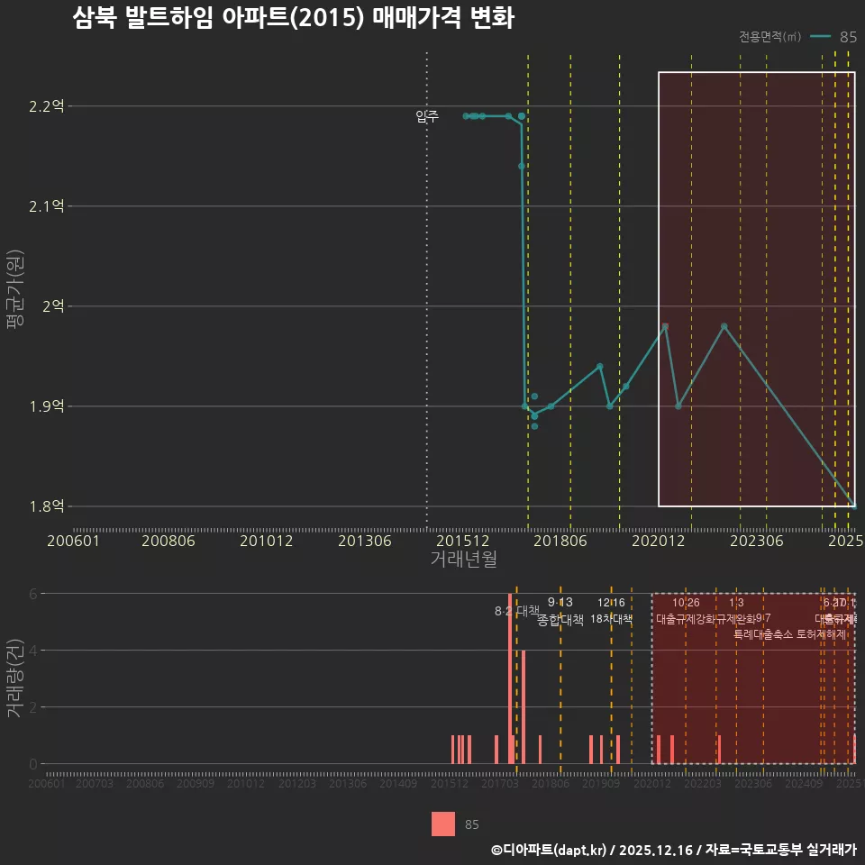 삼북 발트하임 아파트(2015) 매매가격 변화