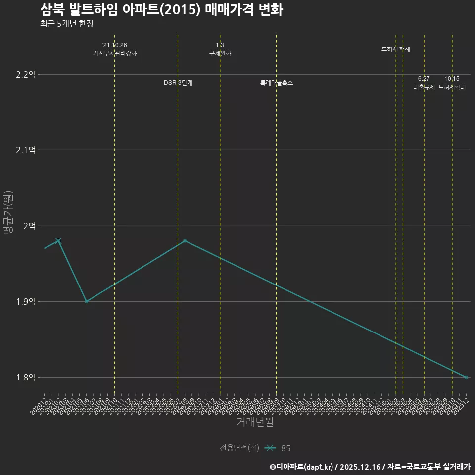 삼북 발트하임 아파트(2015) 매매가격 변화