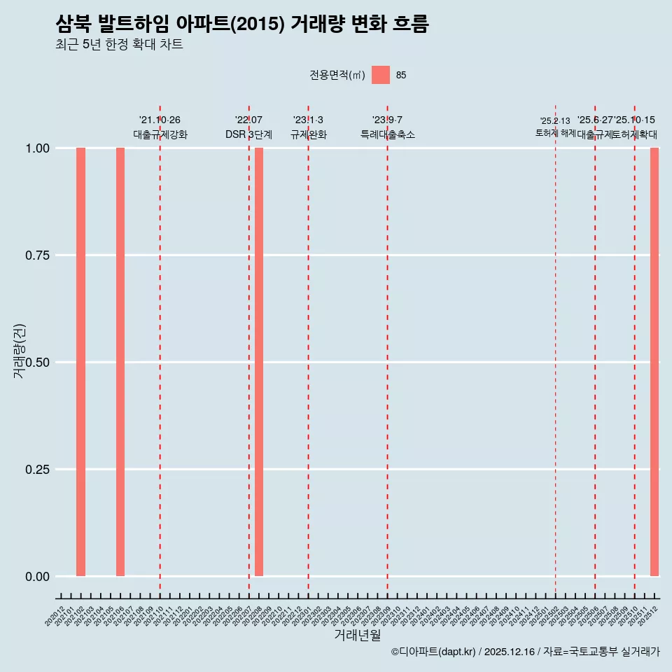 삼북 발트하임 아파트(2015) 거래량 변화 흐름