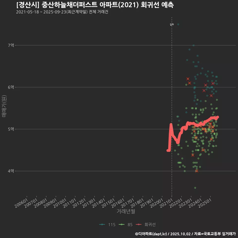 [경산시] 중산하늘채더퍼스트 아파트(2021) 회귀선 예측