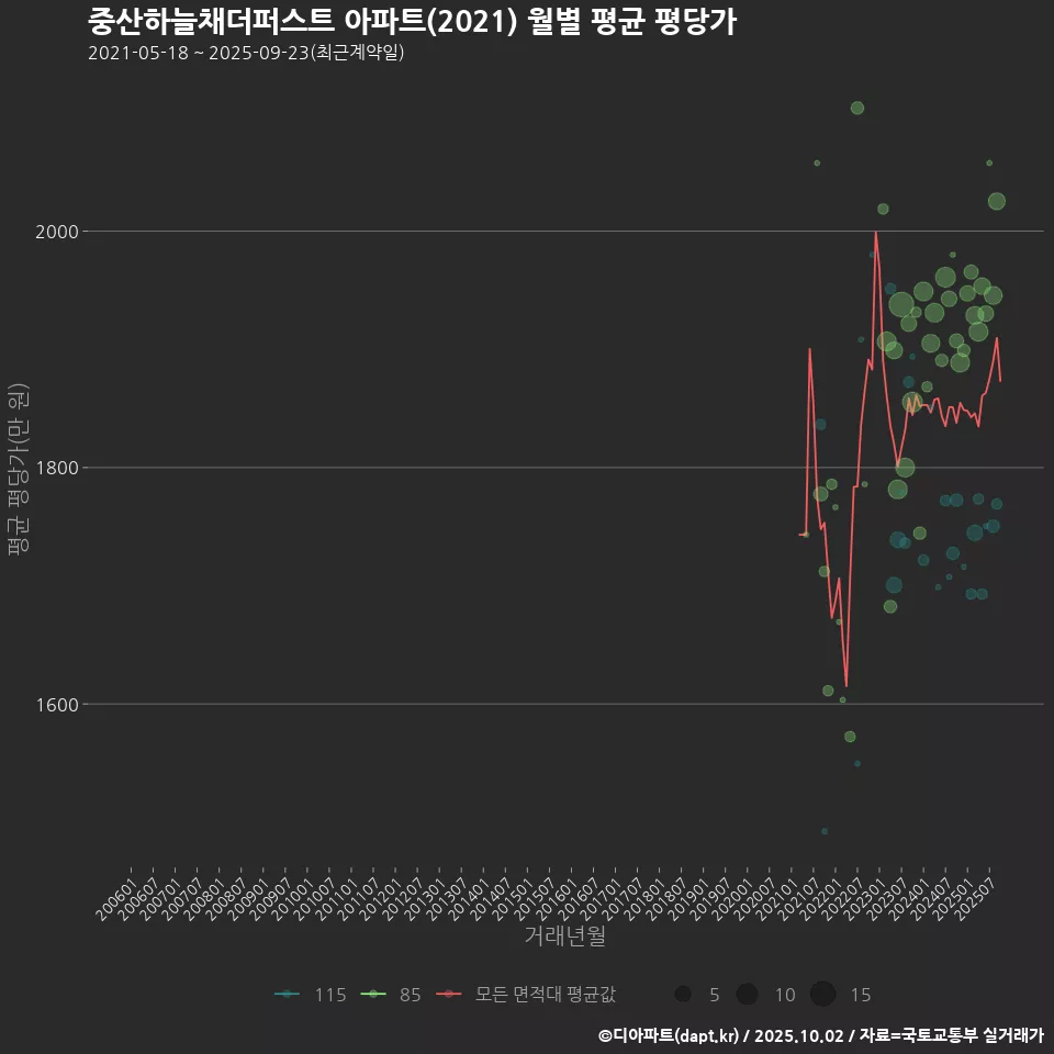 중산하늘채더퍼스트 아파트(2021) 월별 평균 평당가