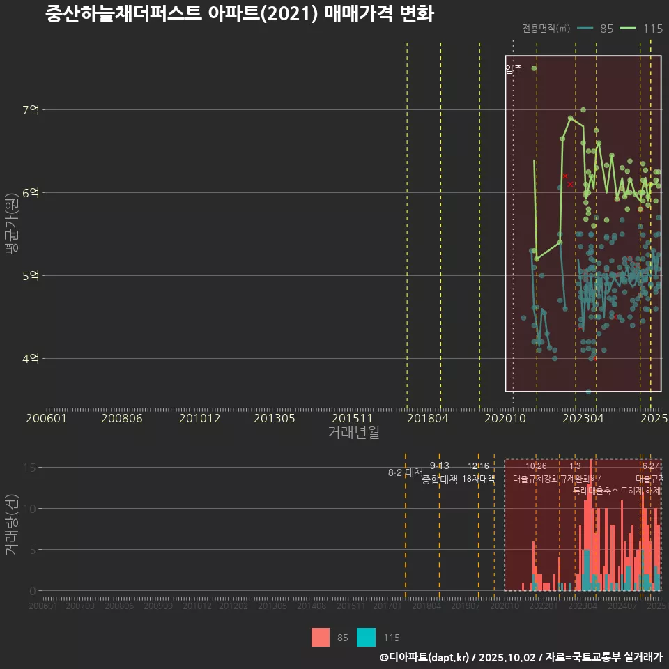 중산하늘채더퍼스트 아파트(2021) 매매가격 변화