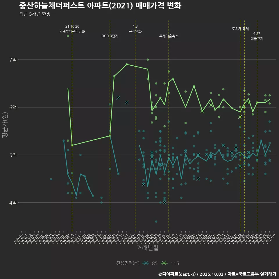 중산하늘채더퍼스트 아파트(2021) 매매가격 변화