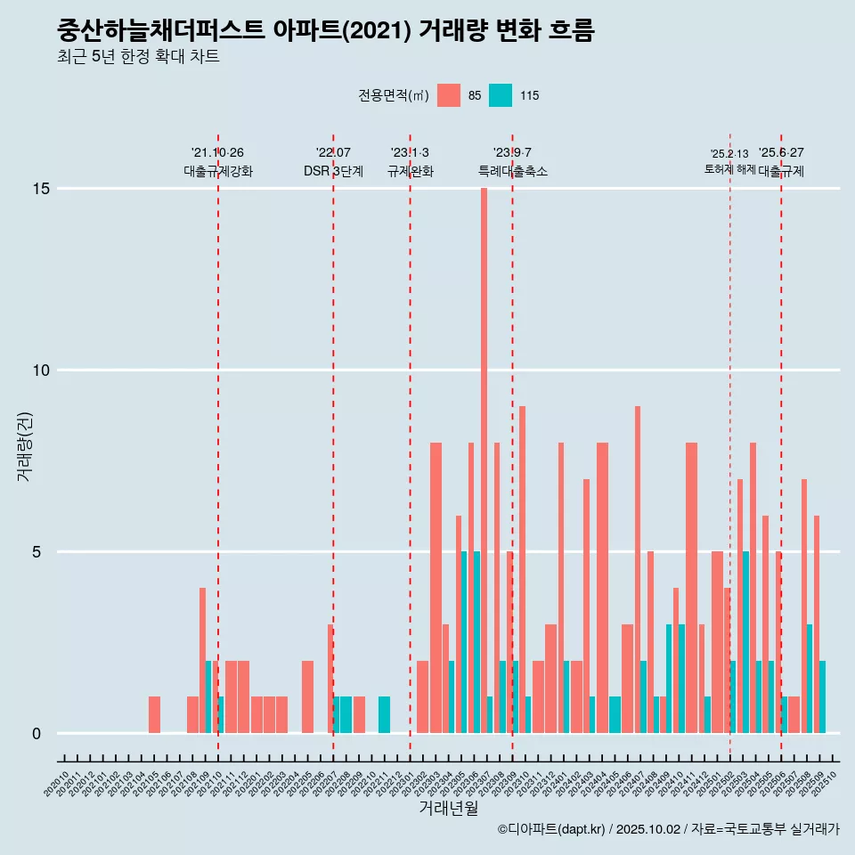 중산하늘채더퍼스트 아파트(2021) 거래량 변화 흐름