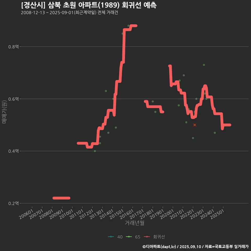 [경산시] 삼북 초원 아파트(1989) 회귀선 예측
