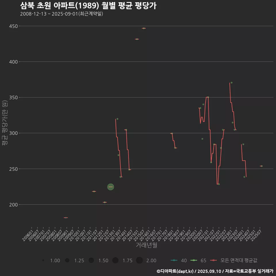 삼북 초원 아파트(1989) 월별 평균 평당가