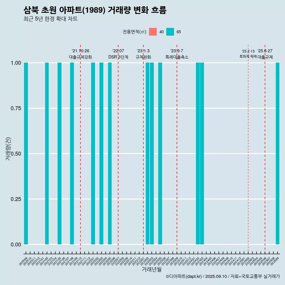 삼북 초원 아파트(1989) 거래량 변화 흐름