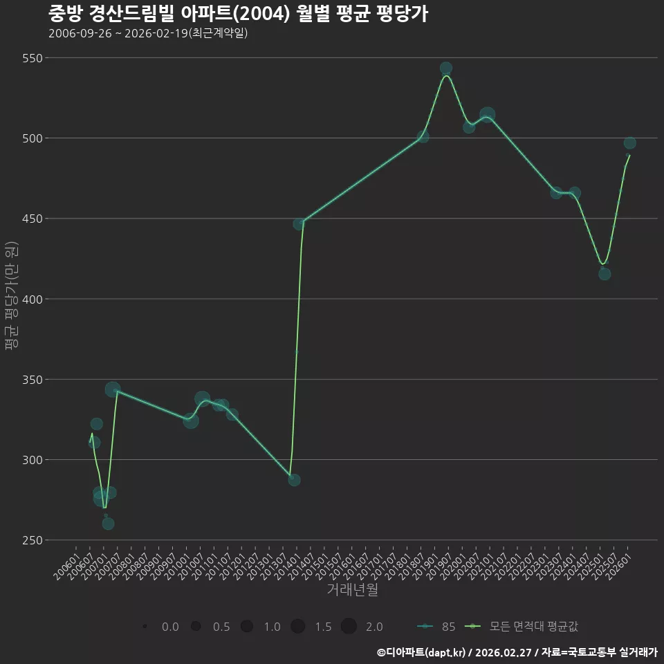 중방 경산드림빌 아파트(2004) 월별 평균 평당가