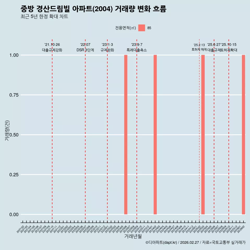 중방 경산드림빌 아파트(2004) 거래량 변화 흐름