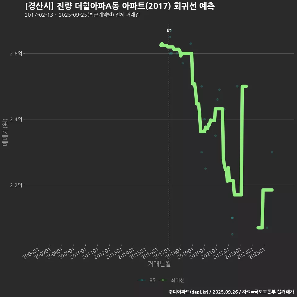 [경산시] 진량 더힐아파A동 아파트(2017) 회귀선 예측