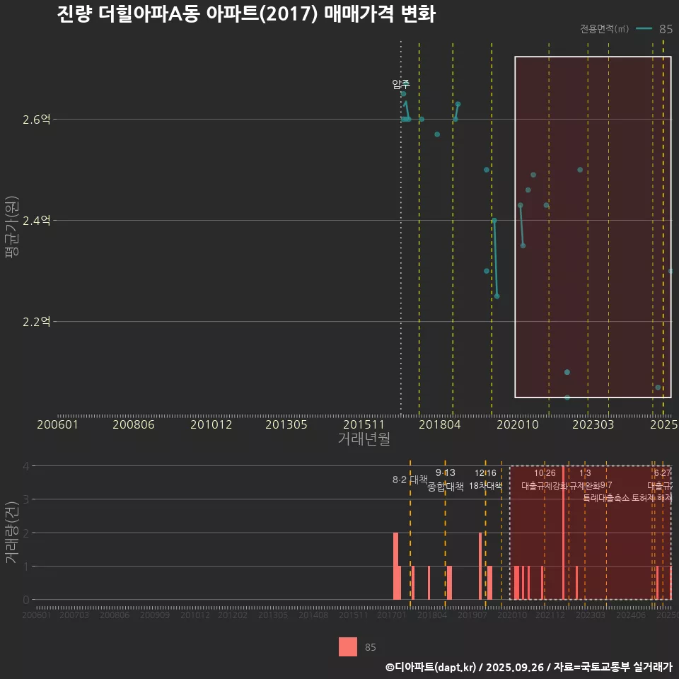 진량 더힐아파A동 아파트(2017) 매매가격 변화