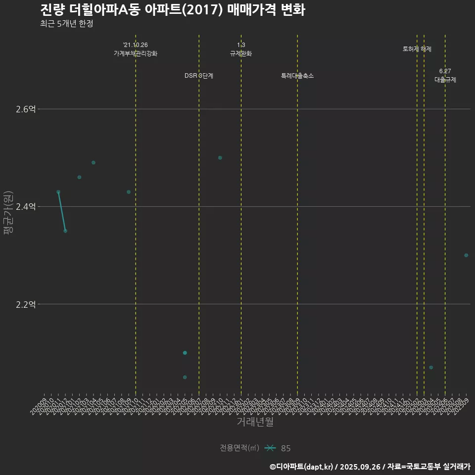 진량 더힐아파A동 아파트(2017) 매매가격 변화