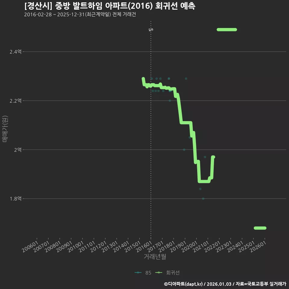 [경산시] 중방 발트하임 아파트(2016) 회귀선 예측