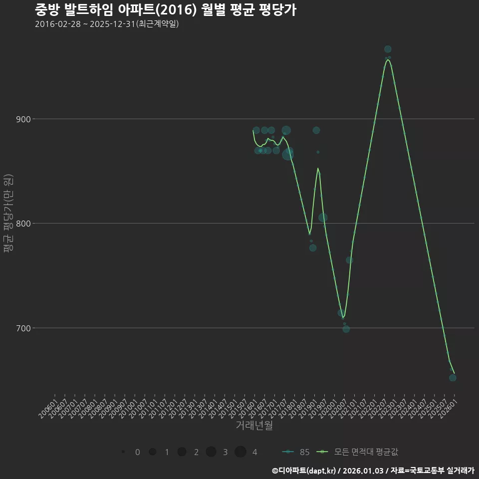 중방 발트하임 아파트(2016) 월별 평균 평당가