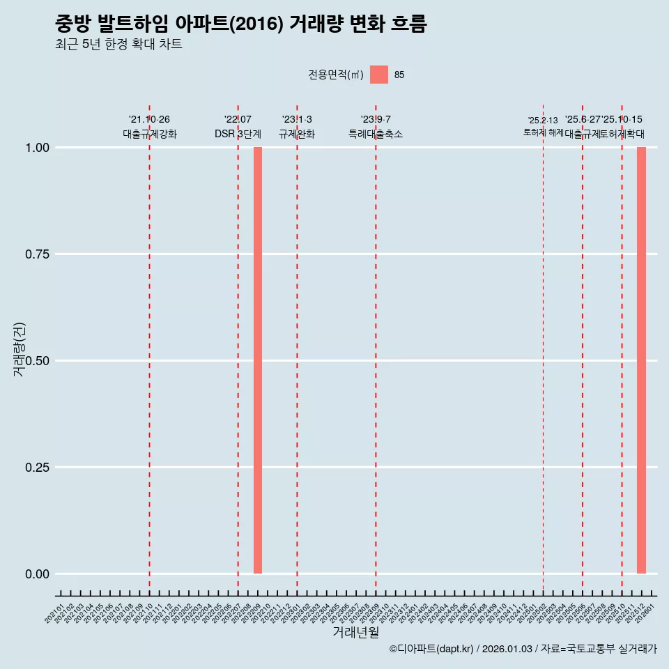 중방 발트하임 아파트(2016) 거래량 변화 흐름