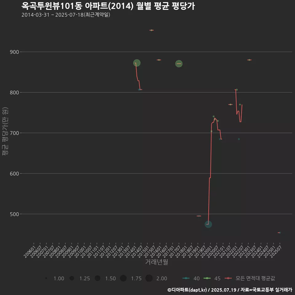 옥곡투윈뷰101동 아파트(2014) 월별 평균 평당가