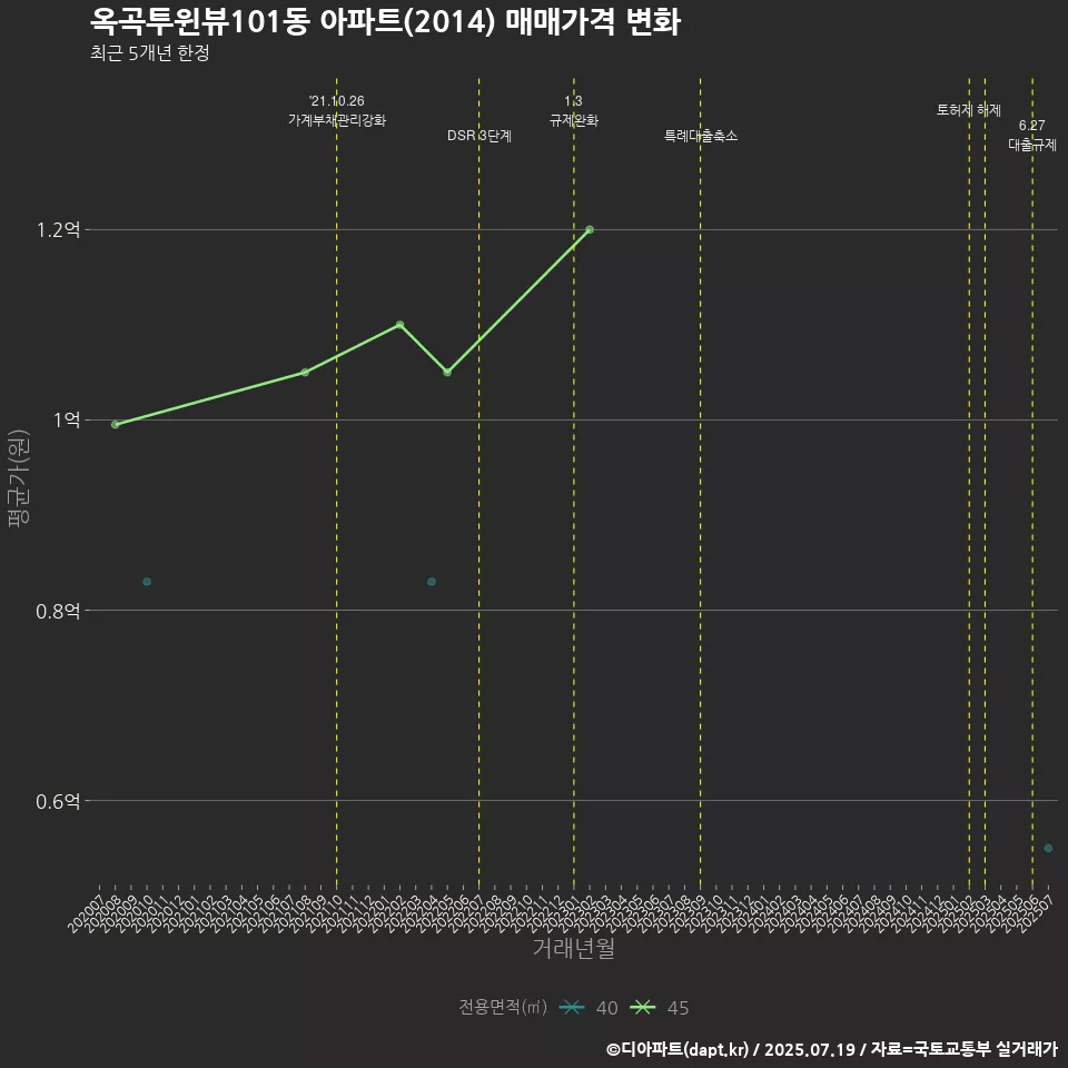 옥곡투윈뷰101동 아파트(2014) 매매가격 변화