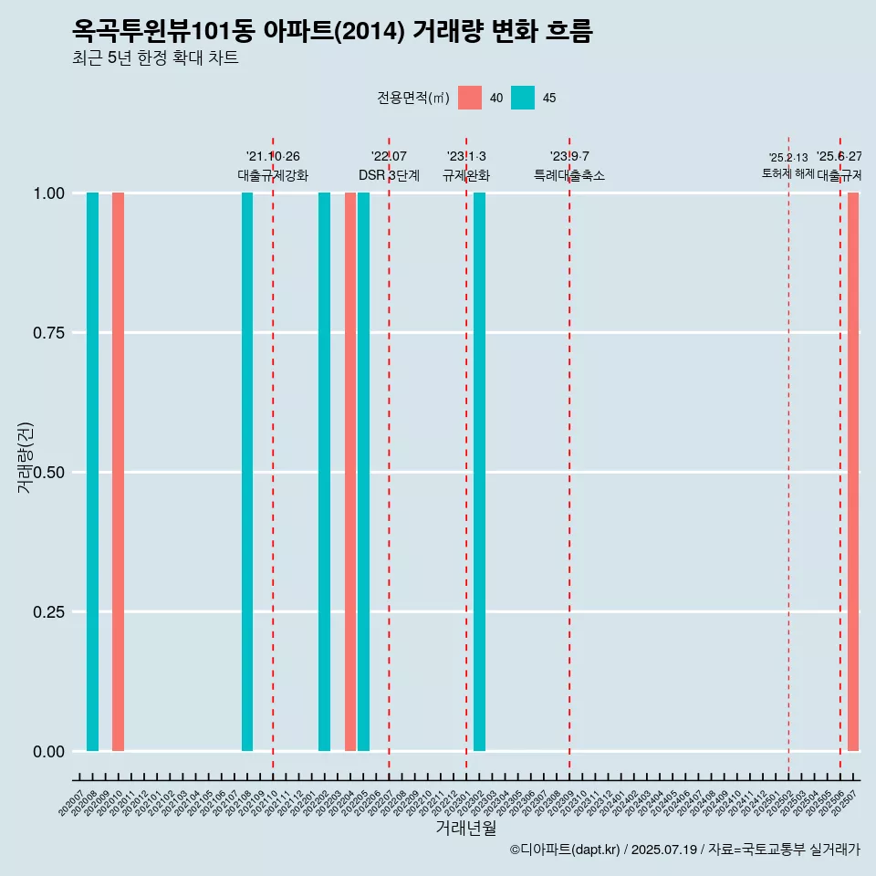 옥곡투윈뷰101동 아파트(2014) 거래량 변화 흐름
