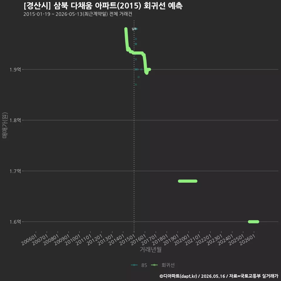 [경산시] 삼북 다채움 아파트(2015) 회귀선 예측