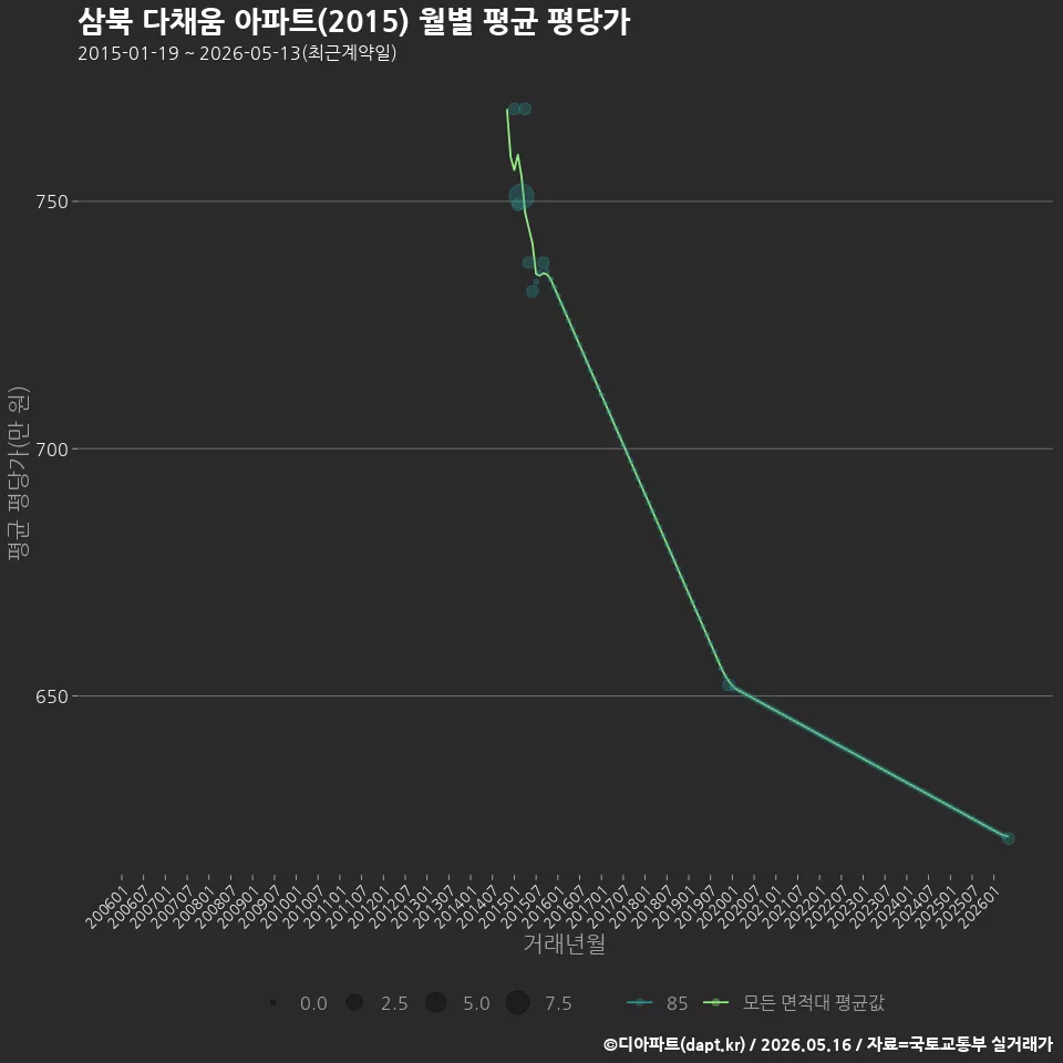 삼북 다채움 아파트(2015) 월별 평균 평당가