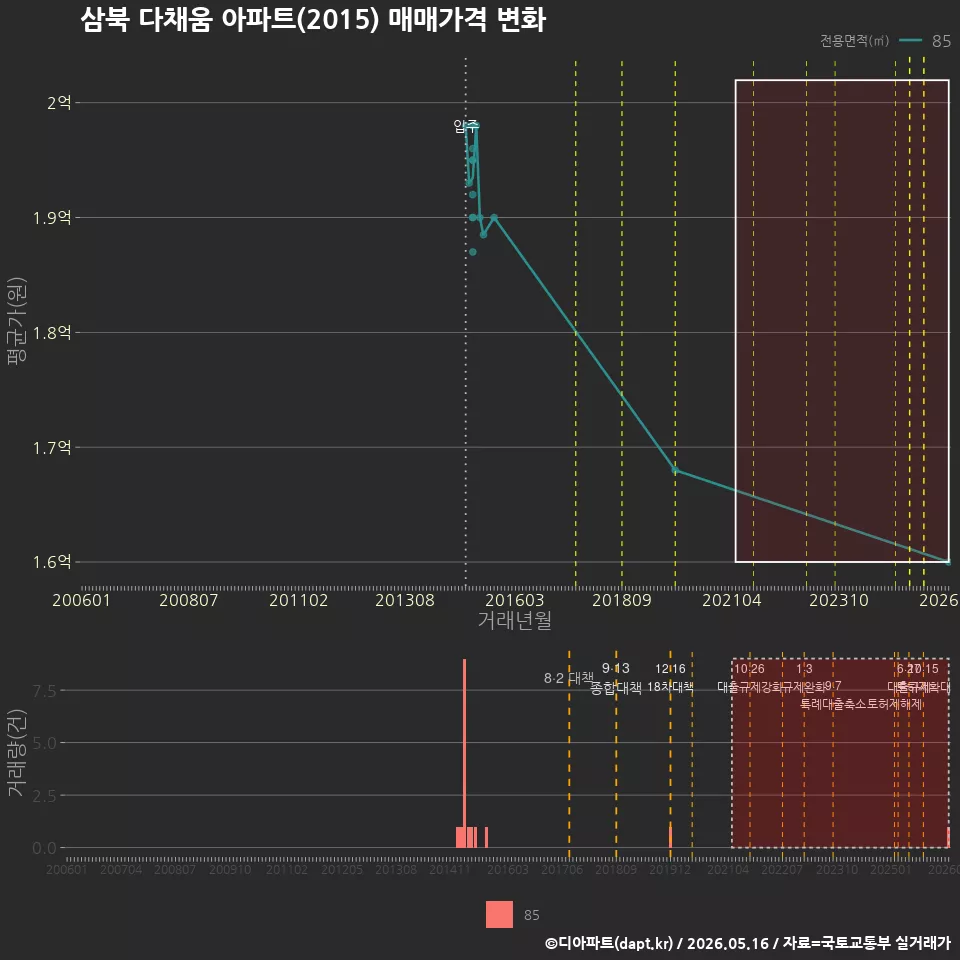 삼북 다채움 아파트(2015) 매매가격 변화