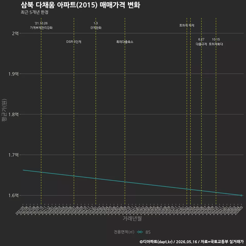 삼북 다채움 아파트(2015) 매매가격 변화
