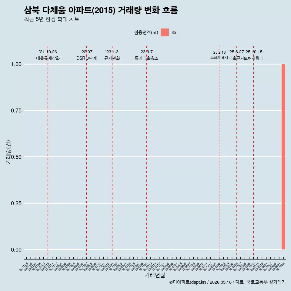 삼북 다채움 아파트(2015) 거래량 변화 흐름