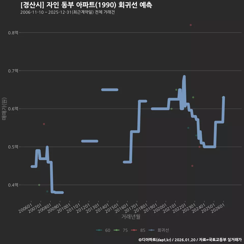 [경산시] 자인 동부 아파트(1990) 회귀선 예측