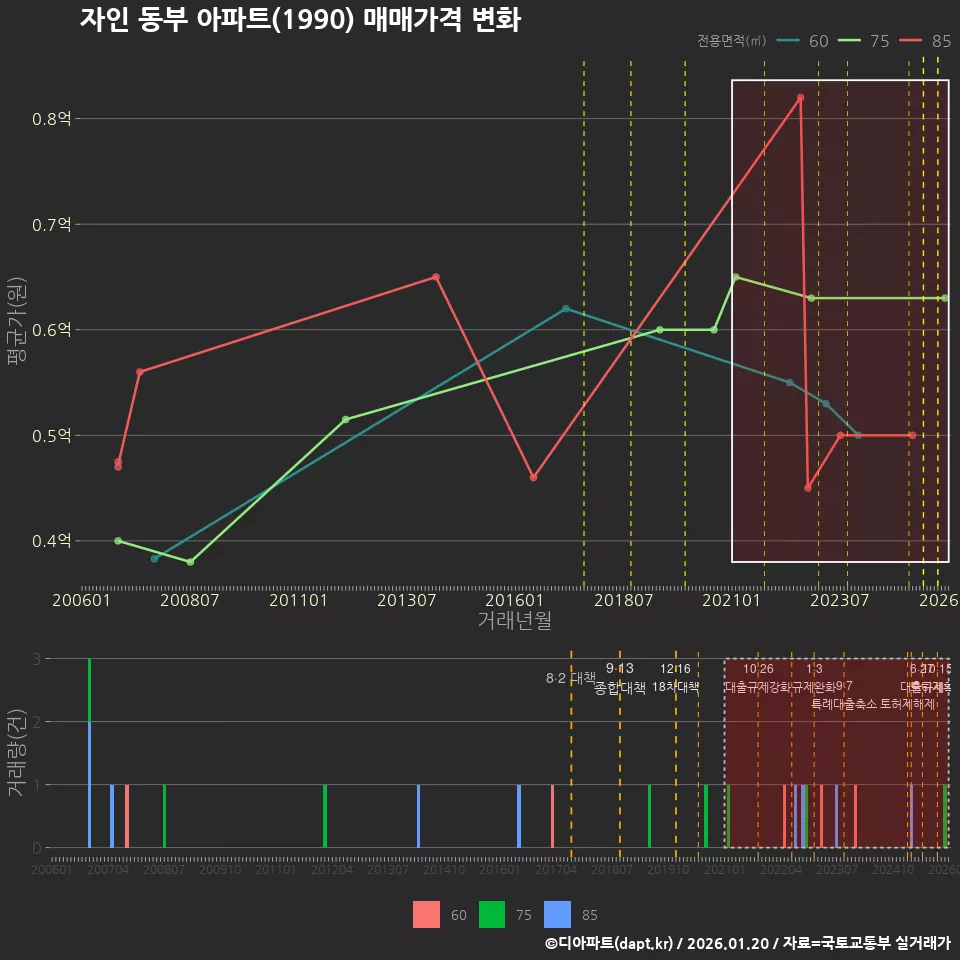 자인 동부 아파트(1990) 매매가격 변화