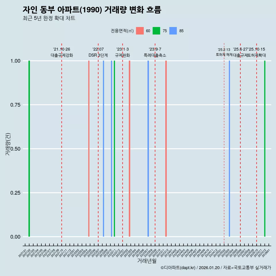자인 동부 아파트(1990) 거래량 변화 흐름