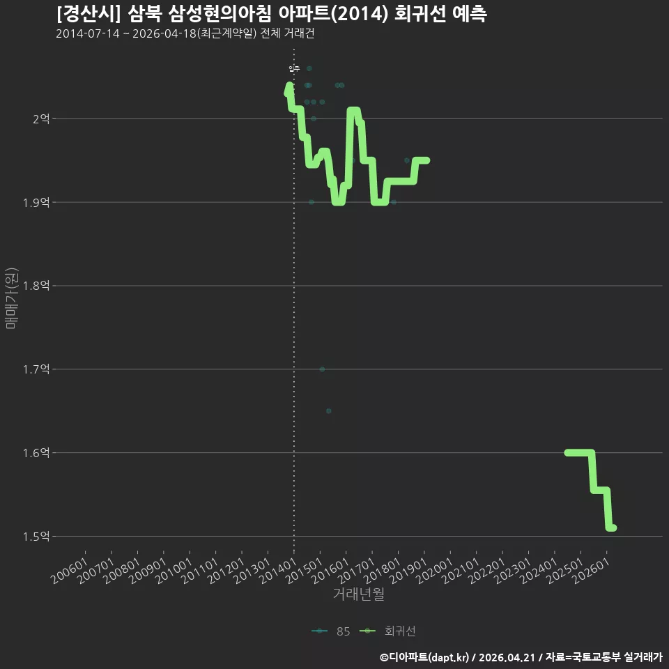 [경산시] 삼북 삼성현의아침 아파트(2014) 회귀선 예측