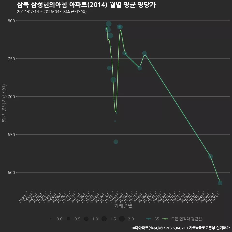 삼북 삼성현의아침 아파트(2014) 월별 평균 평당가