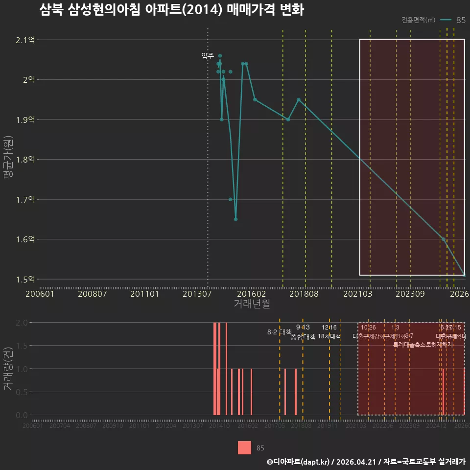 삼북 삼성현의아침 아파트(2014) 매매가격 변화