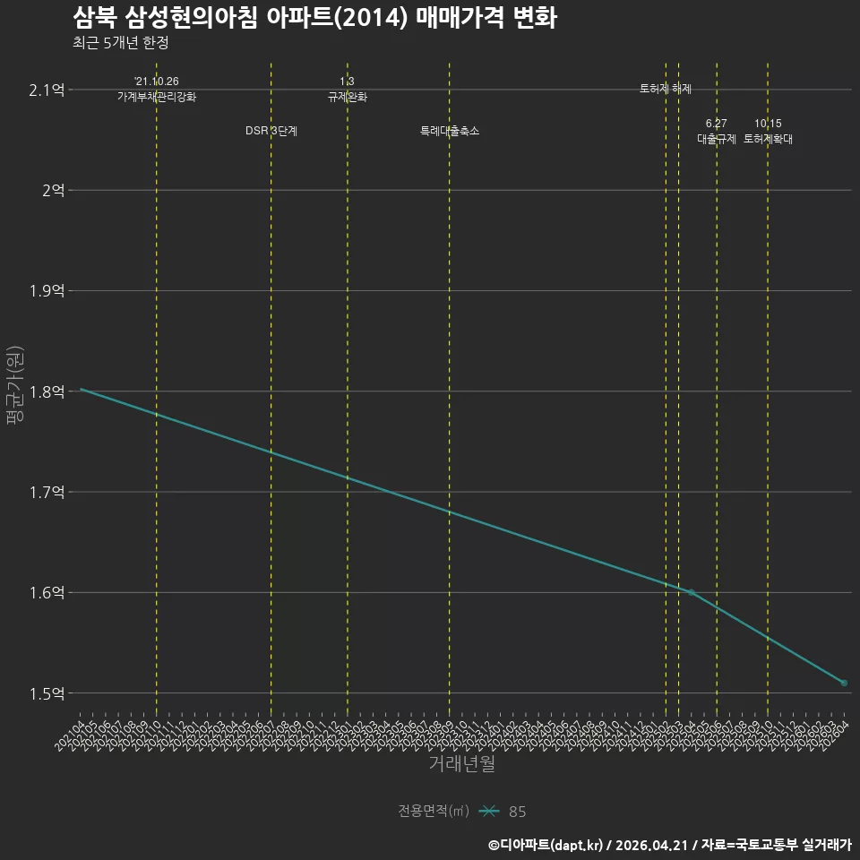 삼북 삼성현의아침 아파트(2014) 매매가격 변화