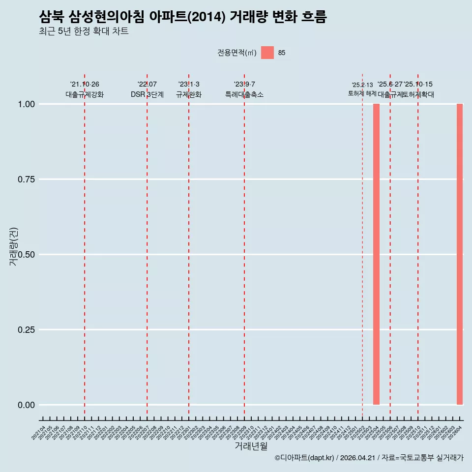 삼북 삼성현의아침 아파트(2014) 거래량 변화 흐름
