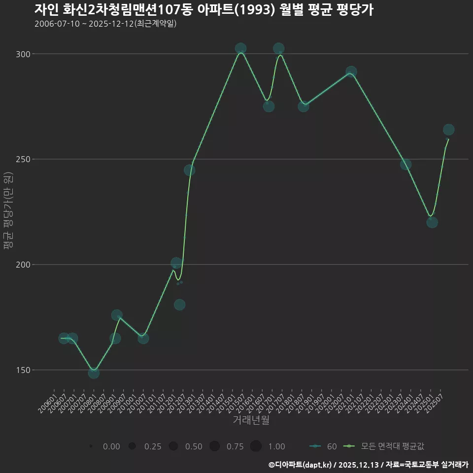 자인 화신2차청림맨션107동 아파트(1993) 월별 평균 평당가