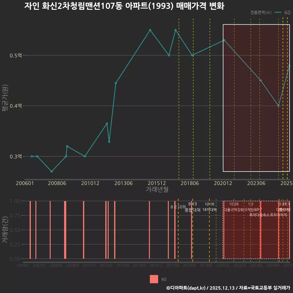 자인 화신2차청림맨션107동 아파트(1993) 매매가격 변화