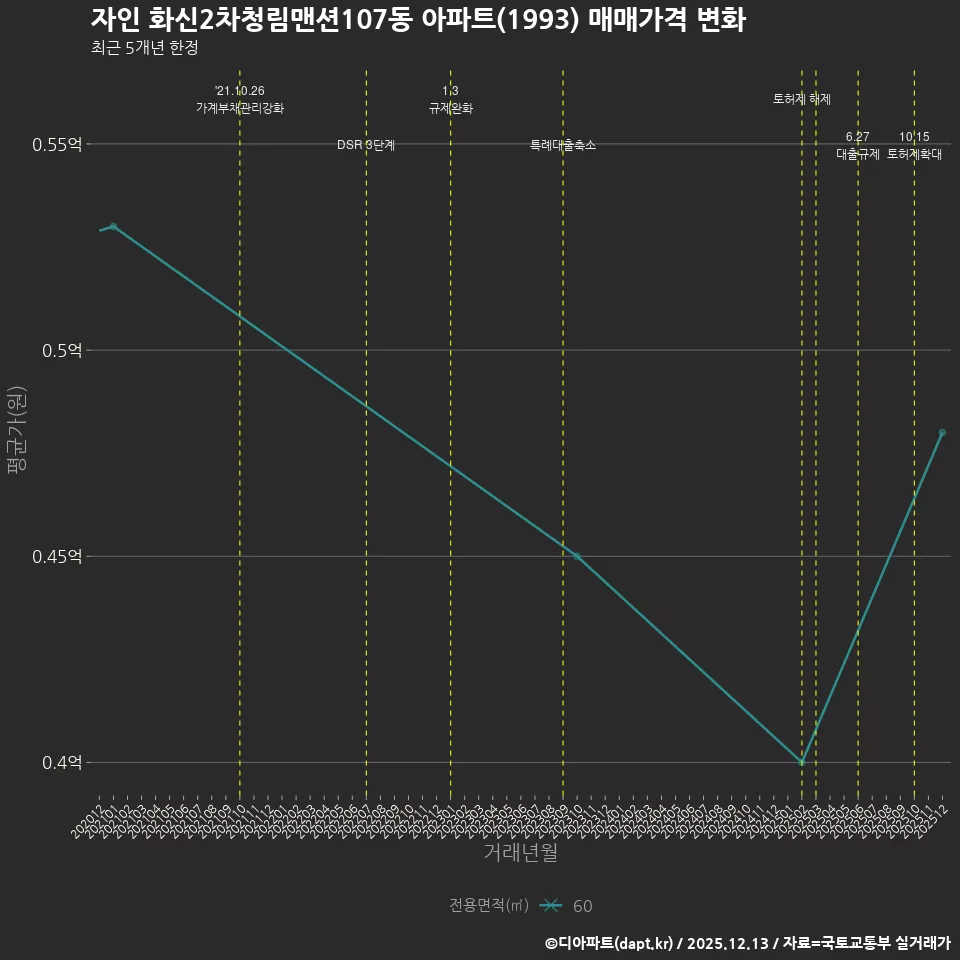 자인 화신2차청림맨션107동 아파트(1993) 매매가격 변화