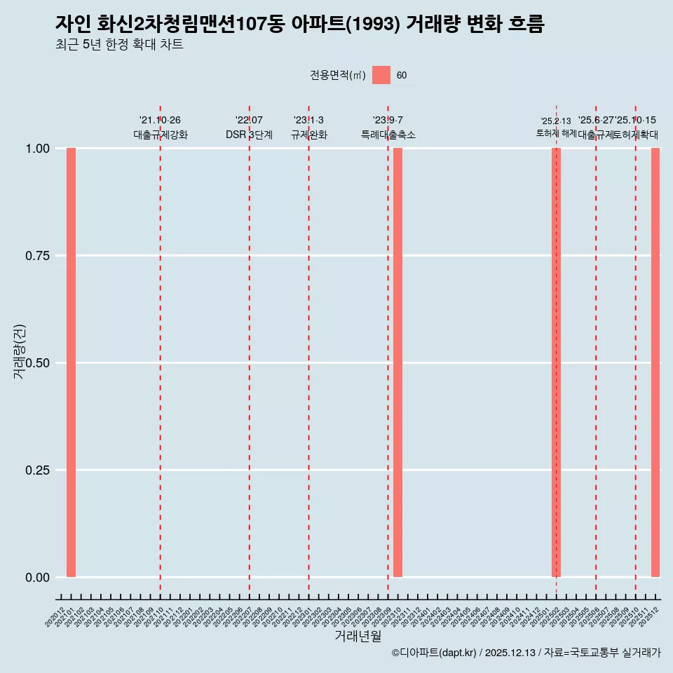 자인 화신2차청림맨션107동 아파트(1993) 거래량 변화 흐름