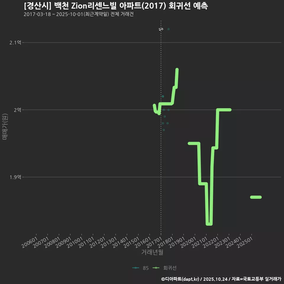 [경산시] 백천 Zion리센느빌 아파트(2017) 회귀선 예측