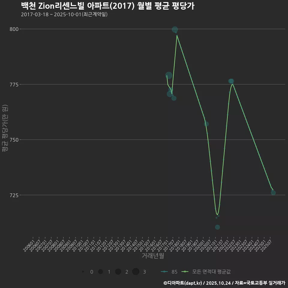 백천 Zion리센느빌 아파트(2017) 월별 평균 평당가